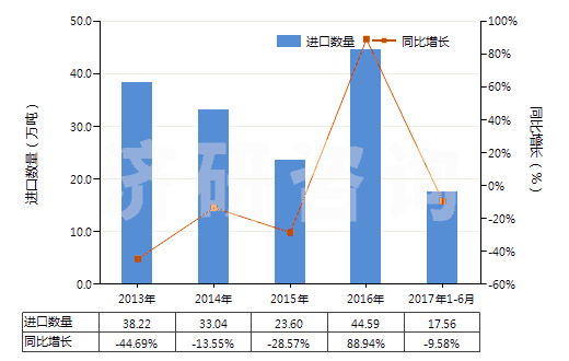 2013-2017年6月中國氯乙烯聚合物的廢碎料及下腳料(HS39153000)進(jìn)口量及增速統(tǒng)計(jì)
